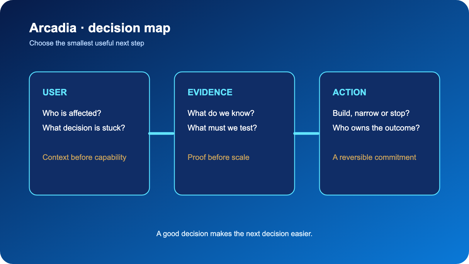 Arcadia decision map for digital products