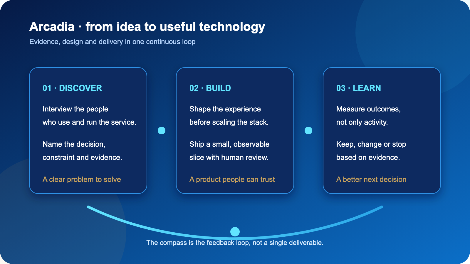 Arcadia operating model: discover, build and learn