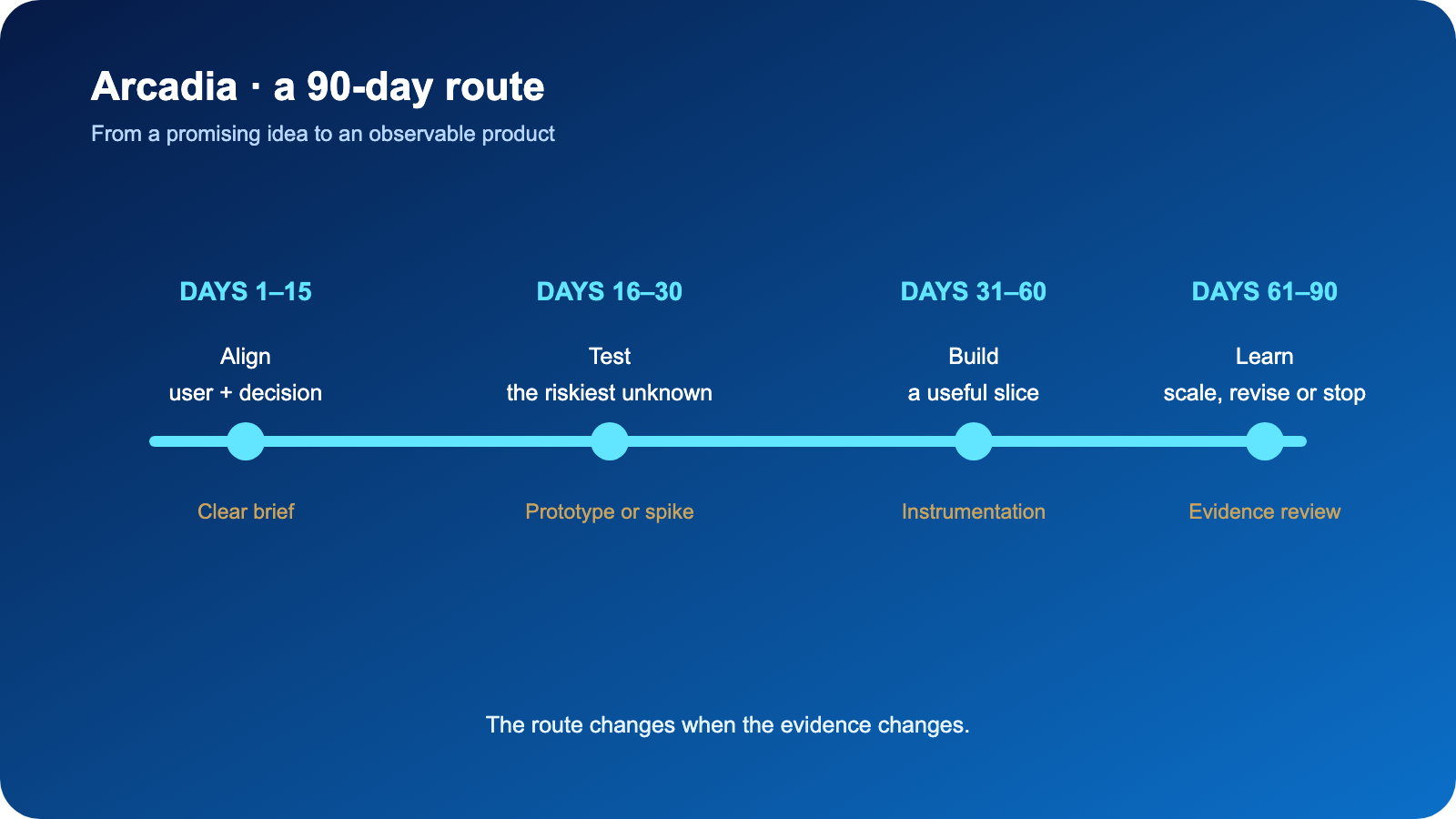 Arcadia 90-day roadmap