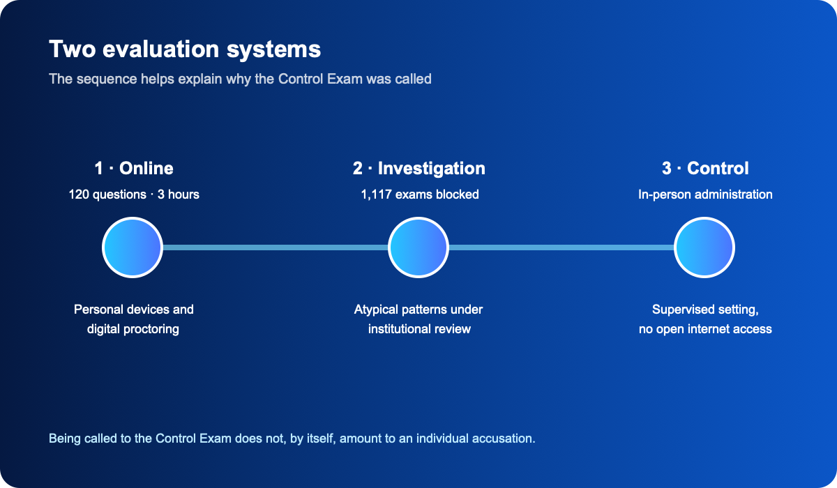 Timeline of the online exam, investigation and in-person Control Exam