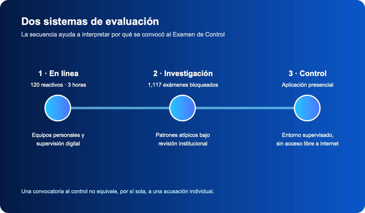Línea de tiempo del examen en línea, investigación y Examen de Control presencial