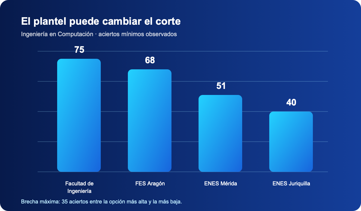 Aciertos mínimos de Ingeniería en Computación por plantel