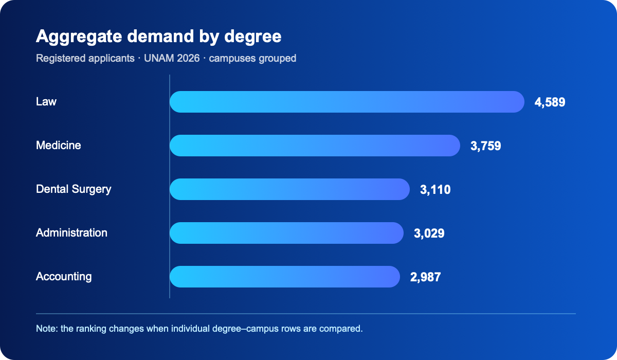 Registered applicants by degree in UNAM 2026
