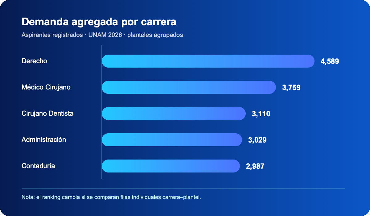 Aspirantes registrados por carrera en la UNAM 2026