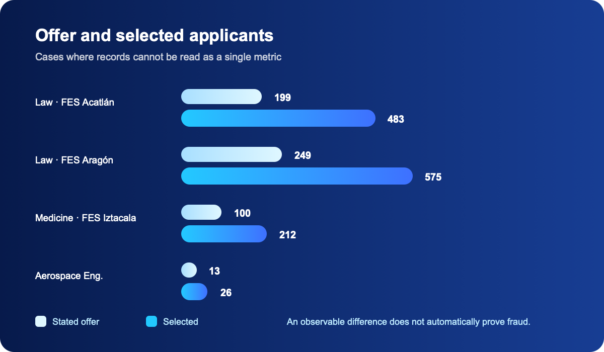 Stated offer and selected applicants in cases with observable differences