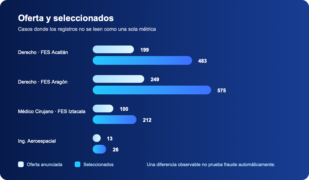 Oferta anunciada y seleccionados en casos con diferencias observables