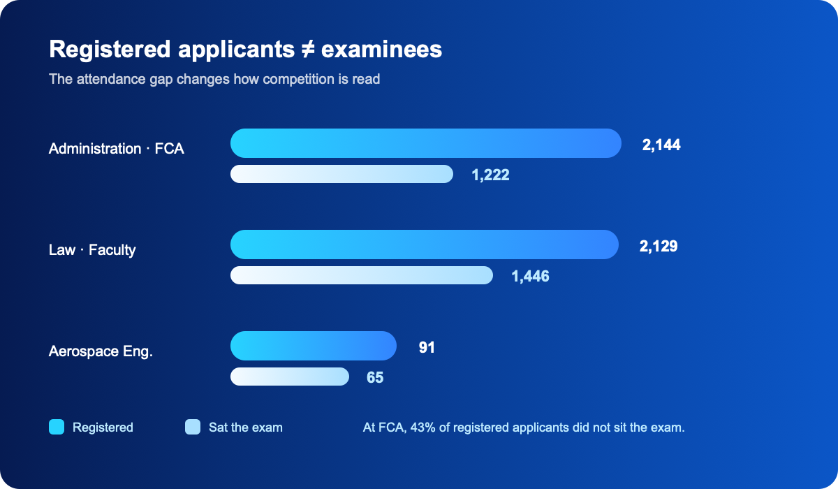 Registered applicants and examinees in three UNAM 2026 options