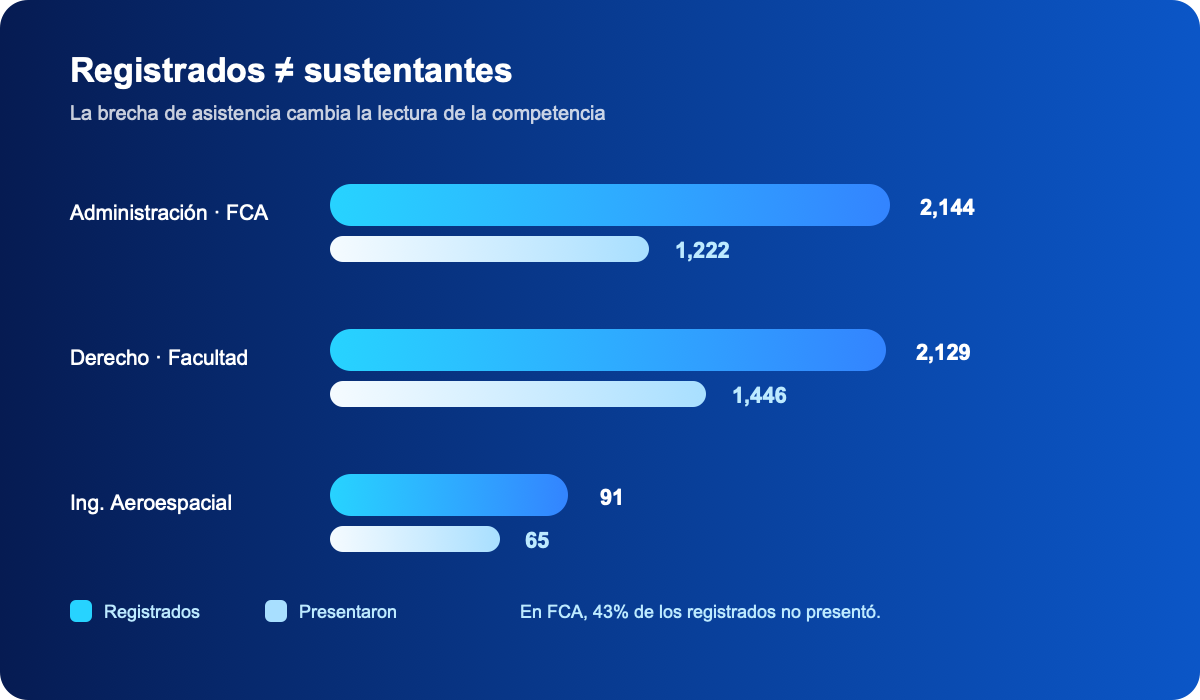 Aspirantes registrados y sustentantes en tres opciones UNAM 2026